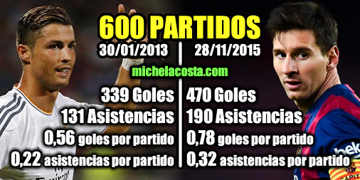 600 partidos messi cristiano