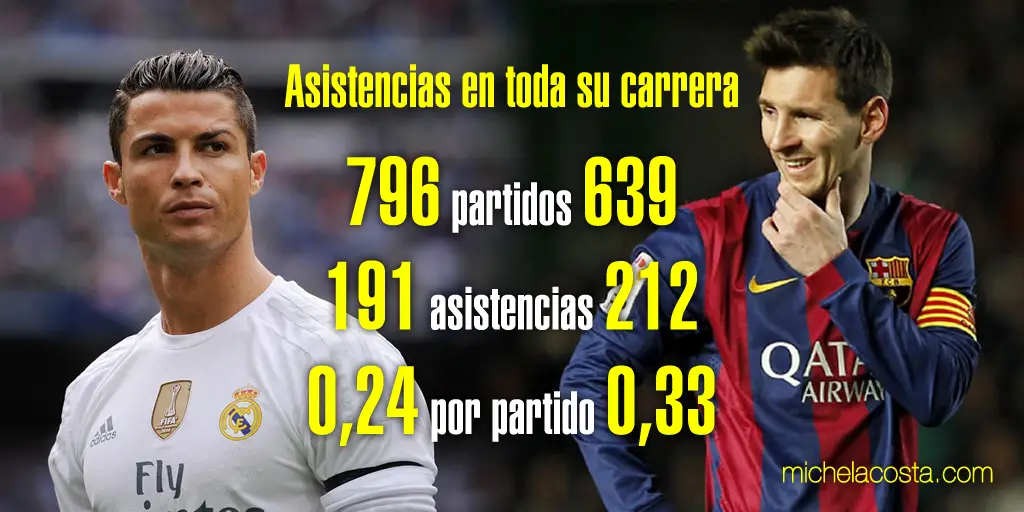 Asistencias (pases de gol) entregadas por Cristiano Ronaldo y Leo Messi en toda su carrera