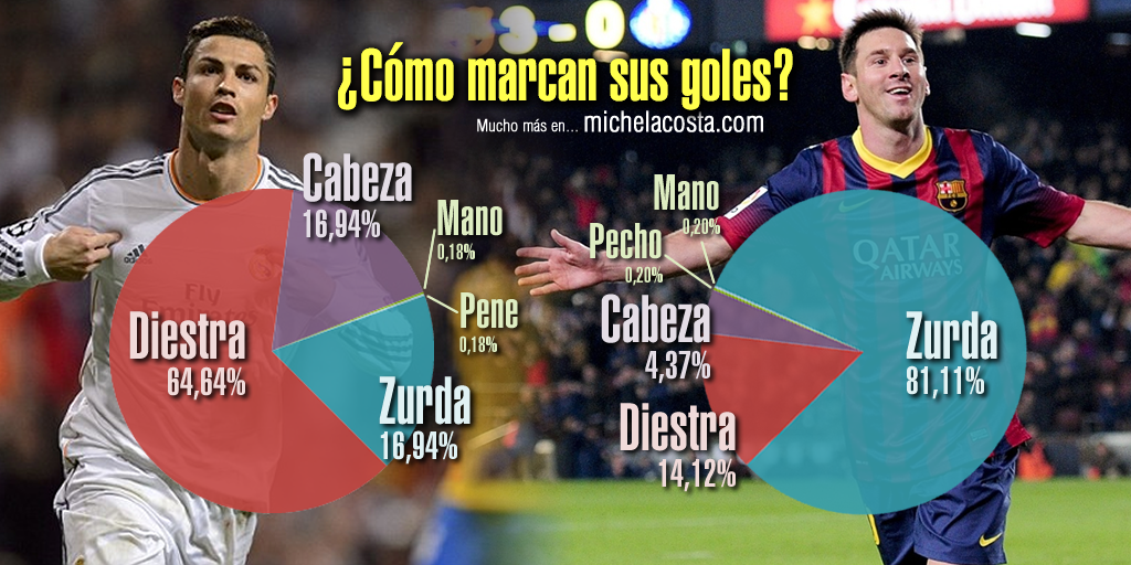 ¿Cómo marcan sus goles Cristiano Ronaldo y Leo Messi?