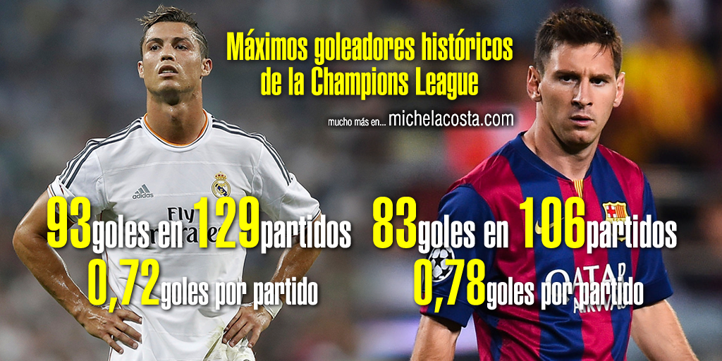 Cristiano Ronaldo es el máximo goleador histórico de la Champions League, Leo Messi es el segundo con 23 partidos menos. Aquí están sus estadísticas