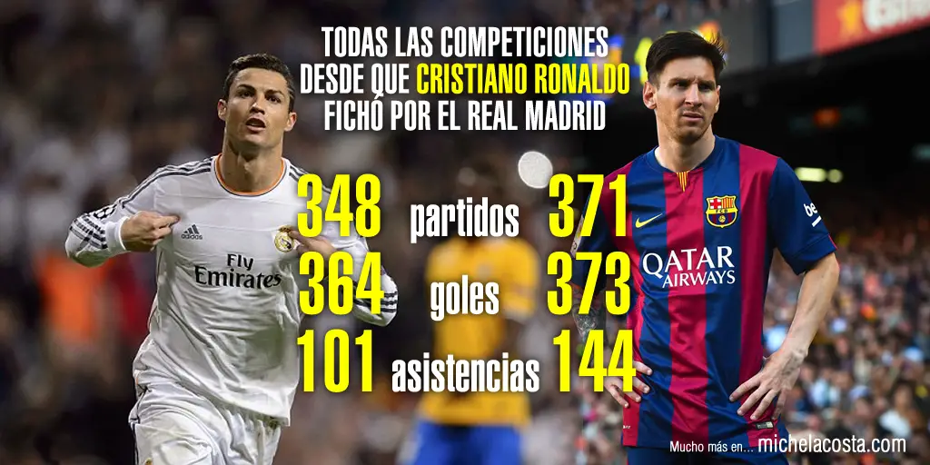 Goles y asistencias de Leo Messi y Cristiano Ronaldo en todas las competiciones desde que Cristiano Ronaldo fichó por el Real Madrid C.F.