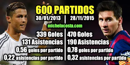 Así fueron los primeros 600 partidos de las carreras de Cristiano Ronaldo y Leo Messi